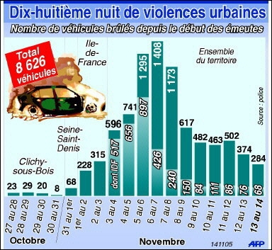 Courbe des incendies depuis le 27 octobre